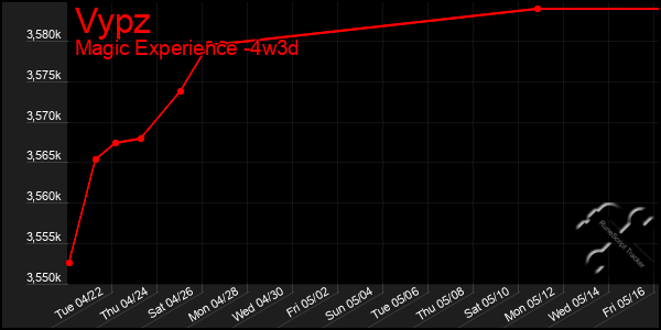 Last 31 Days Graph of Vypz
