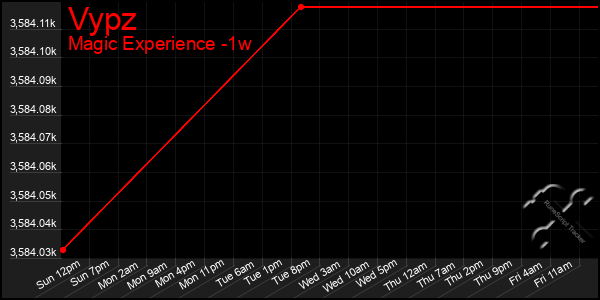 Last 7 Days Graph of Vypz