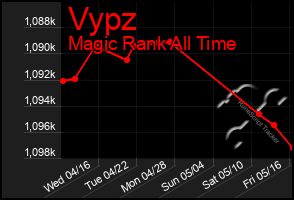 Total Graph of Vypz