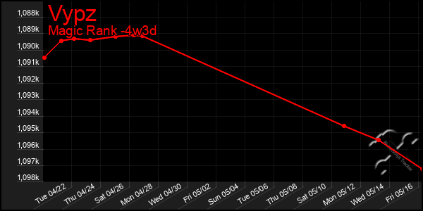 Last 31 Days Graph of Vypz