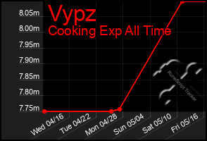 Total Graph of Vypz