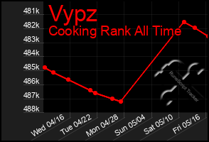 Total Graph of Vypz