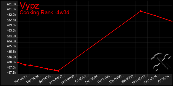 Last 31 Days Graph of Vypz