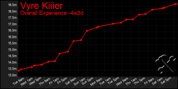 Last 31 Days Graph of Vyre Kiiier