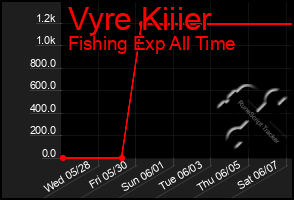 Total Graph of Vyre Kiiier