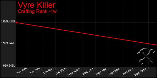 Last 7 Days Graph of Vyre Kiiier