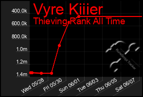 Total Graph of Vyre Kiiier