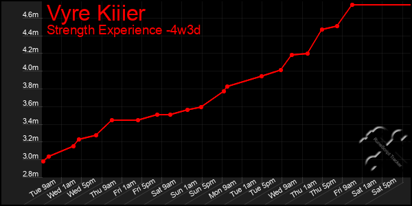 Last 31 Days Graph of Vyre Kiiier