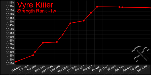 Last 7 Days Graph of Vyre Kiiier