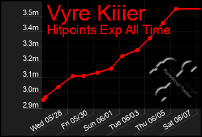 Total Graph of Vyre Kiiier