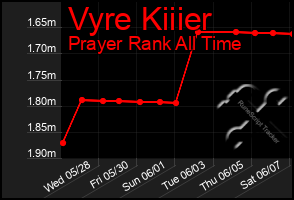 Total Graph of Vyre Kiiier