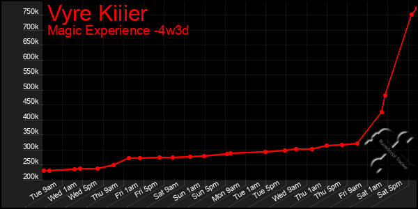 Last 31 Days Graph of Vyre Kiiier