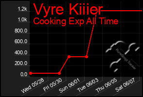Total Graph of Vyre Kiiier