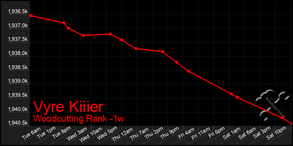 Last 7 Days Graph of Vyre Kiiier