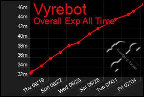 Total Graph of Vyrebot