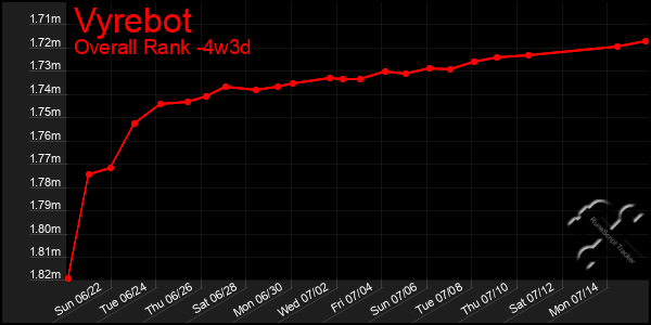Last 31 Days Graph of Vyrebot