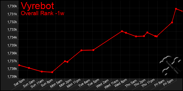 Last 7 Days Graph of Vyrebot