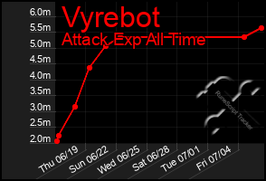 Total Graph of Vyrebot