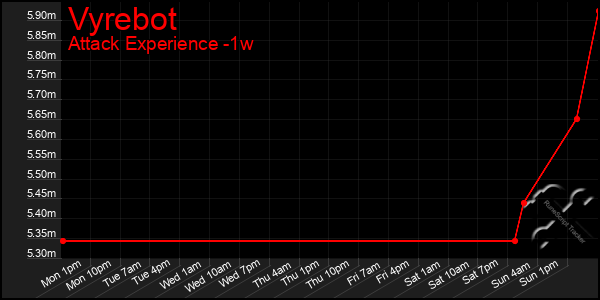 Last 7 Days Graph of Vyrebot