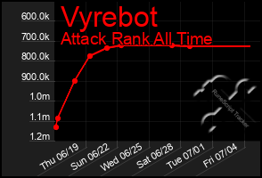 Total Graph of Vyrebot