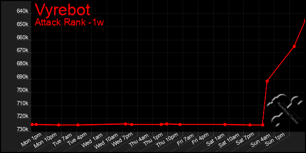 Last 7 Days Graph of Vyrebot