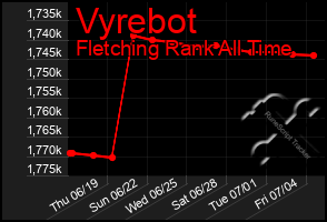 Total Graph of Vyrebot