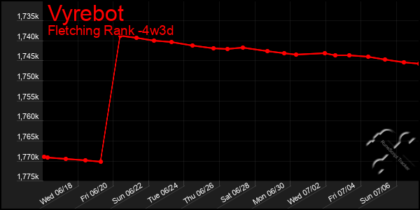 Last 31 Days Graph of Vyrebot