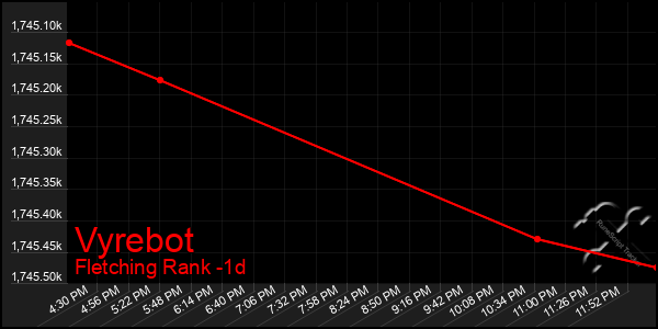 Last 24 Hours Graph of Vyrebot