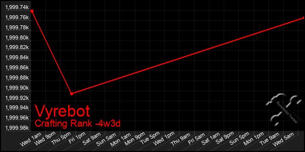 Last 31 Days Graph of Vyrebot