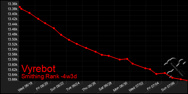 Last 31 Days Graph of Vyrebot