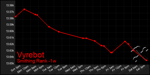 Last 7 Days Graph of Vyrebot