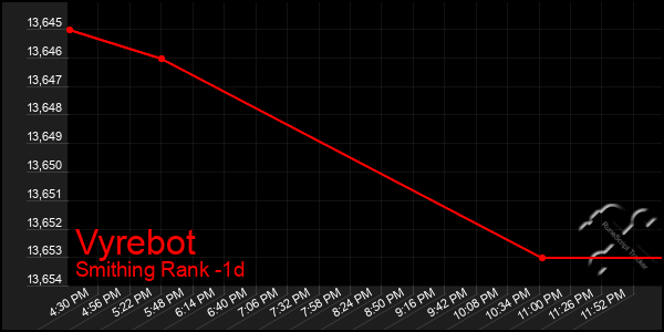 Last 24 Hours Graph of Vyrebot