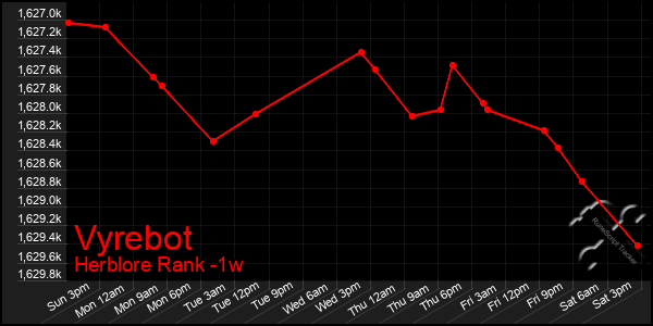 Last 7 Days Graph of Vyrebot