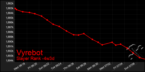 Last 31 Days Graph of Vyrebot