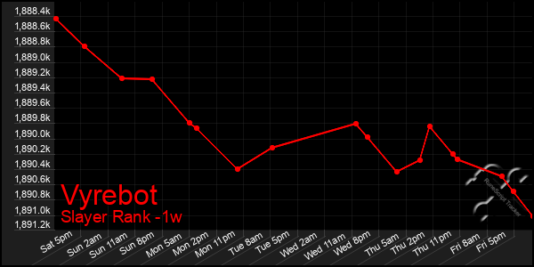 Last 7 Days Graph of Vyrebot
