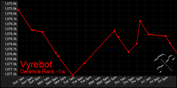 Last 7 Days Graph of Vyrebot