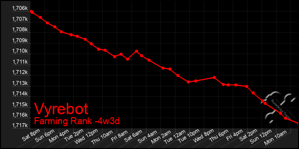 Last 31 Days Graph of Vyrebot