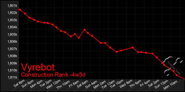 Last 31 Days Graph of Vyrebot