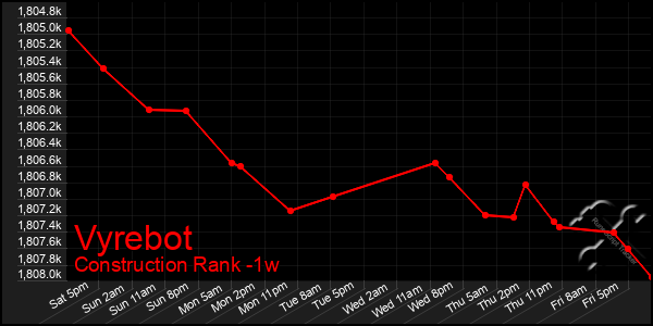 Last 7 Days Graph of Vyrebot