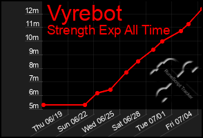 Total Graph of Vyrebot
