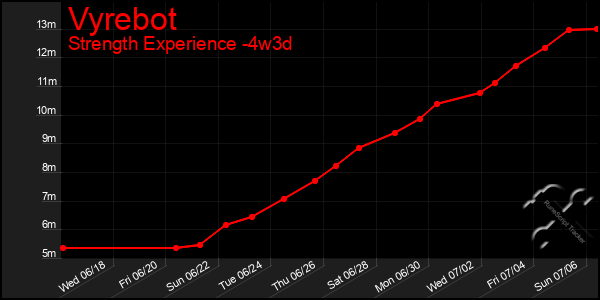 Last 31 Days Graph of Vyrebot