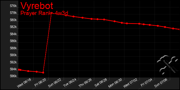 Last 31 Days Graph of Vyrebot