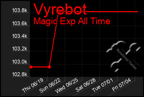 Total Graph of Vyrebot