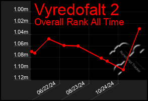 Total Graph of Vyredofalt 2