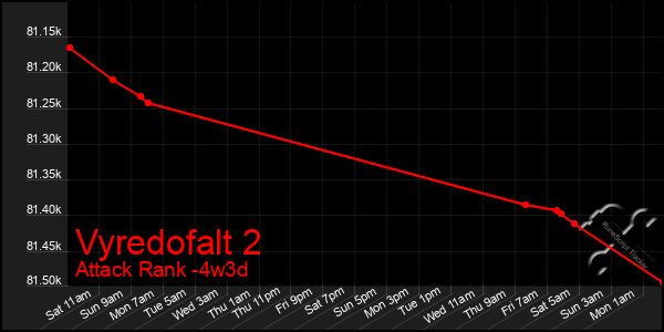 Last 31 Days Graph of Vyredofalt 2