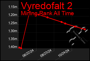 Total Graph of Vyredofalt 2