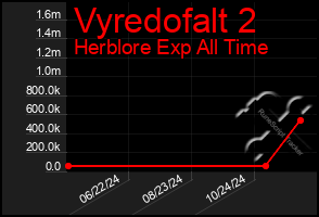 Total Graph of Vyredofalt 2