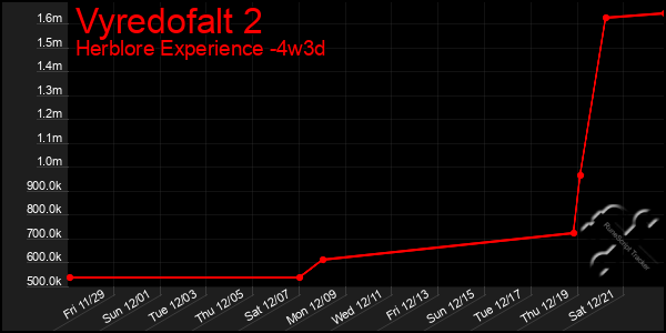 Last 31 Days Graph of Vyredofalt 2