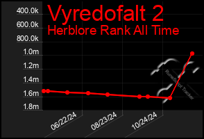 Total Graph of Vyredofalt 2