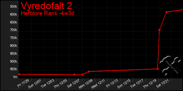 Last 31 Days Graph of Vyredofalt 2